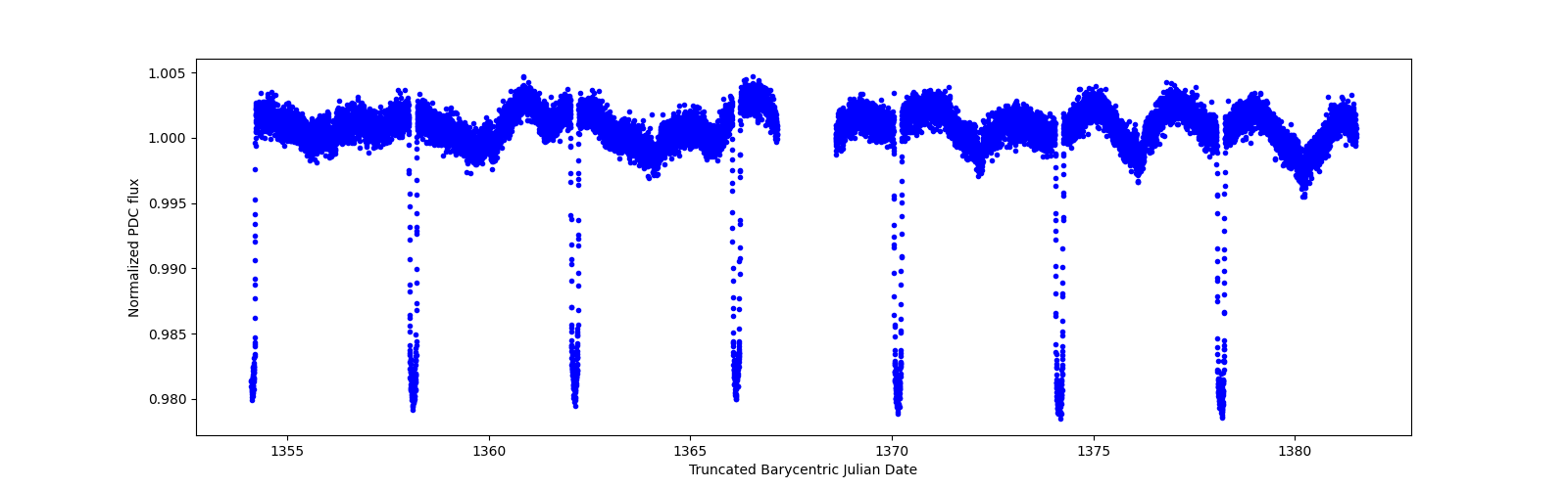 Zoomed-in timeseries plot