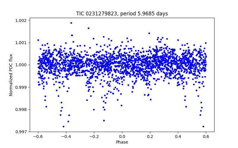 Phase plot