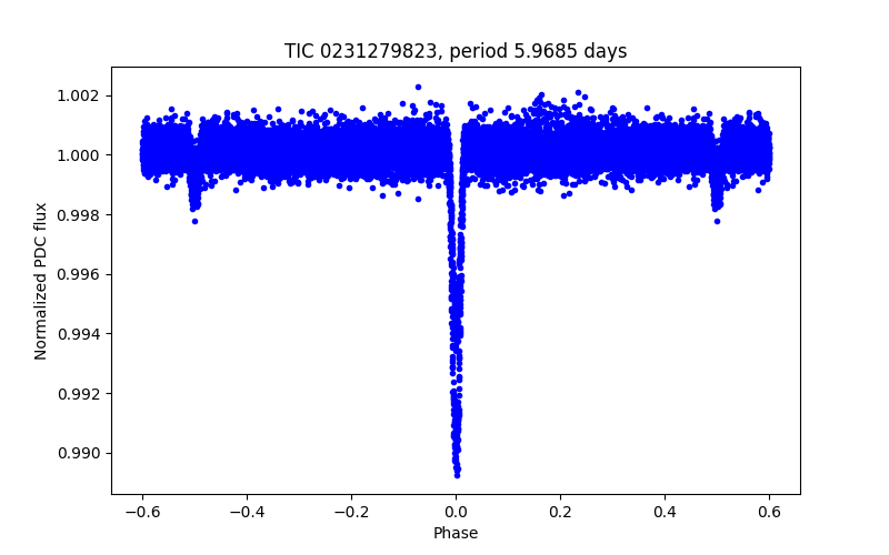 Phase plot