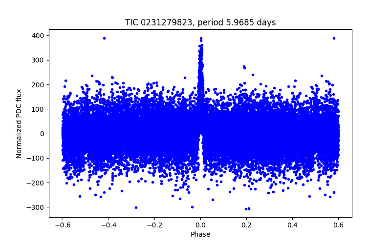 Phase plot