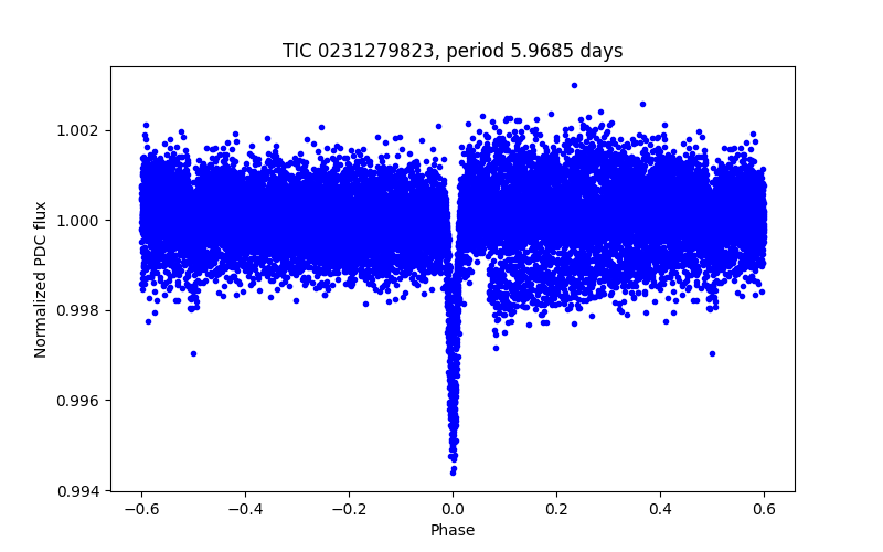 Phase plot