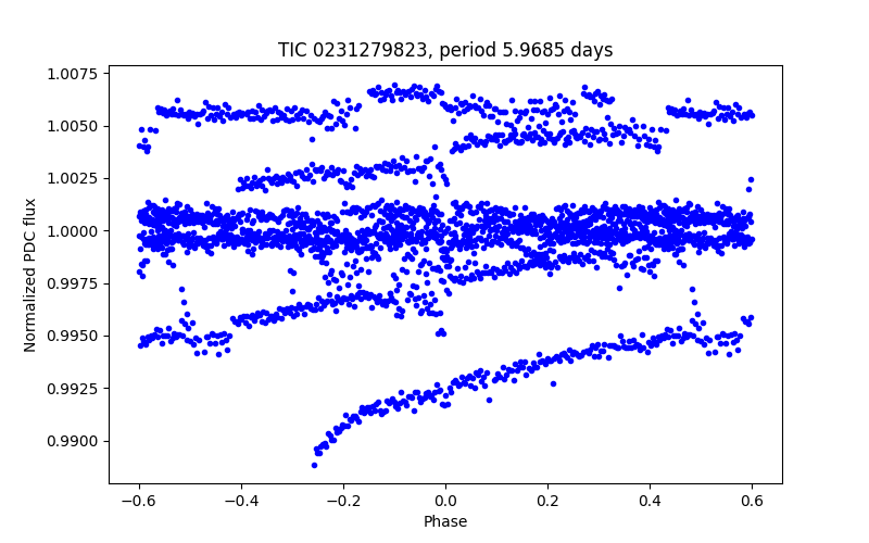 Phase plot
