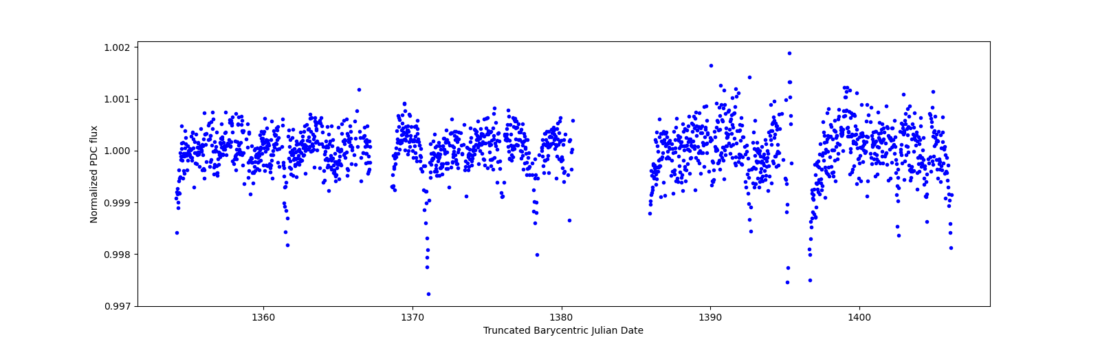 Timeseries plot