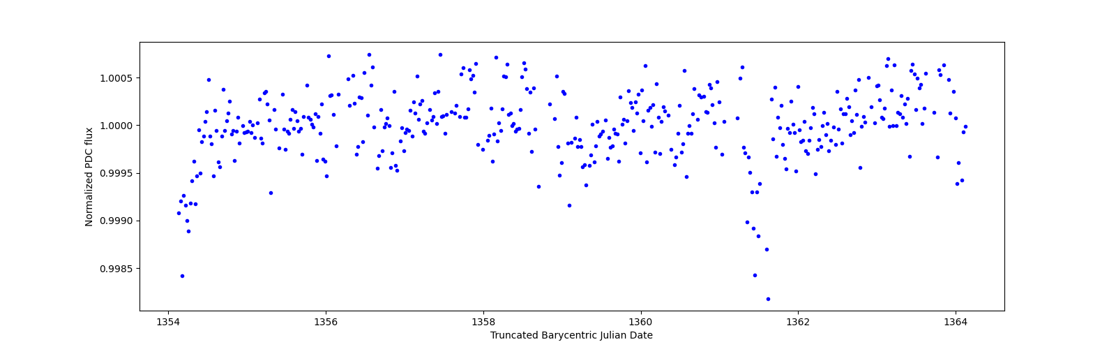 Zoomed-in timeseries plot