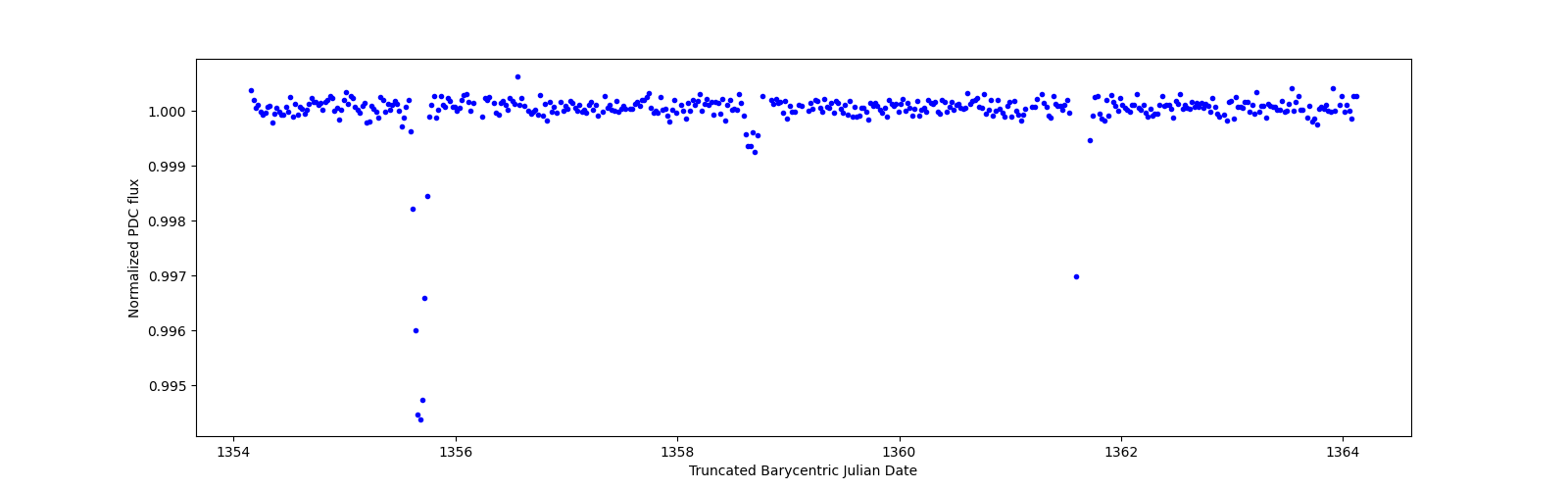 Zoomed-in timeseries plot