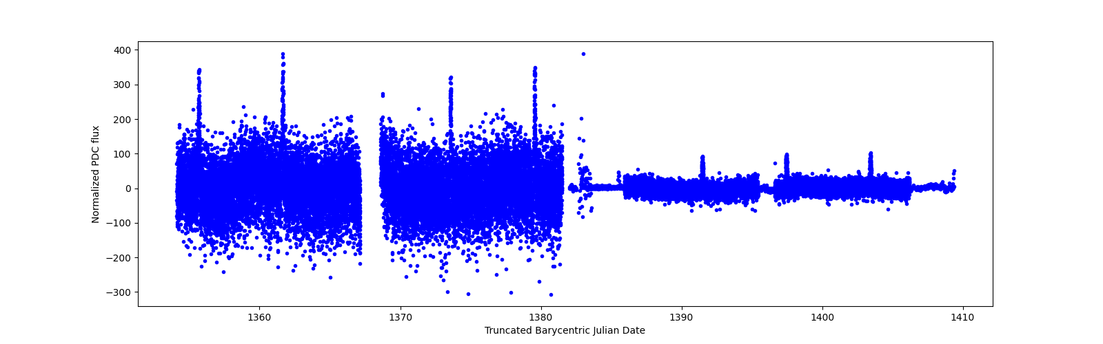 Timeseries plot