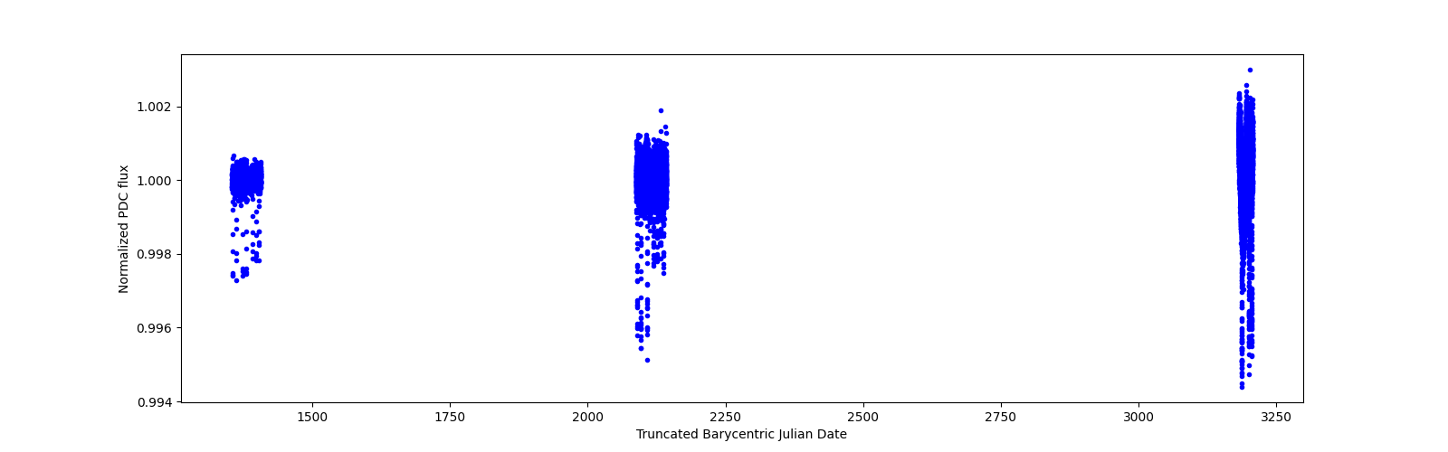 Timeseries plot
