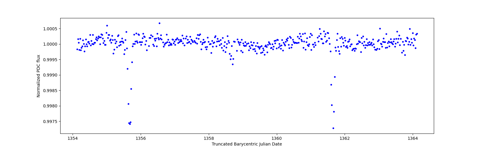Zoomed-in timeseries plot