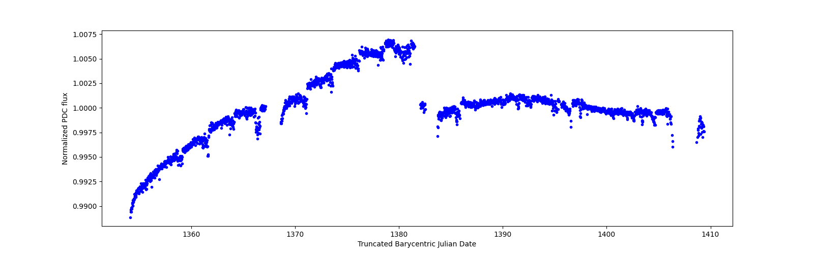 Timeseries plot