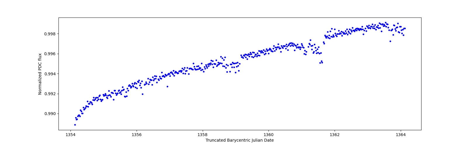 Zoomed-in timeseries plot