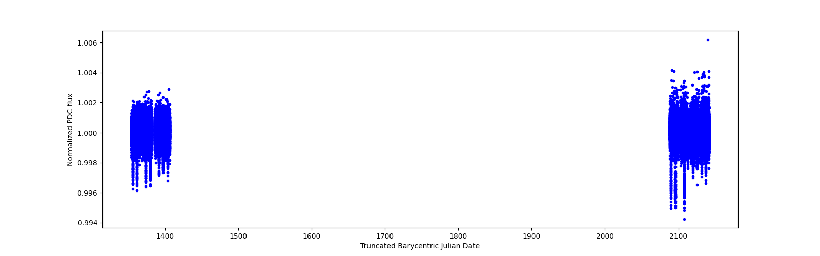 Timeseries plot