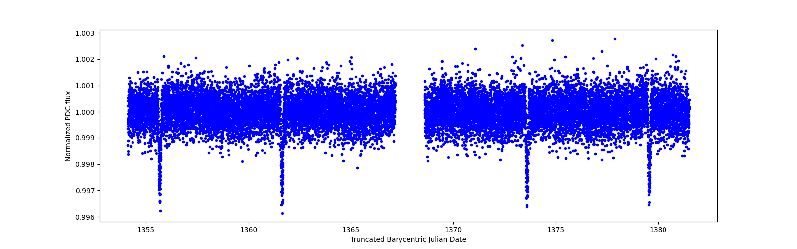 Zoomed-in timeseries plot