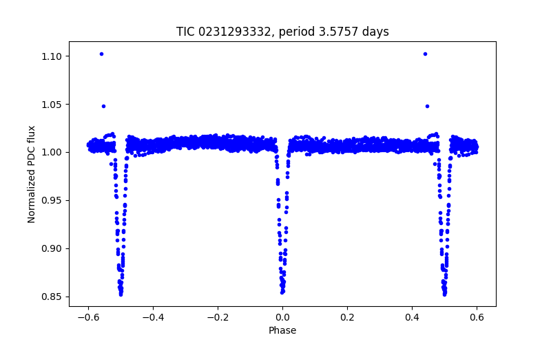 Phase plot