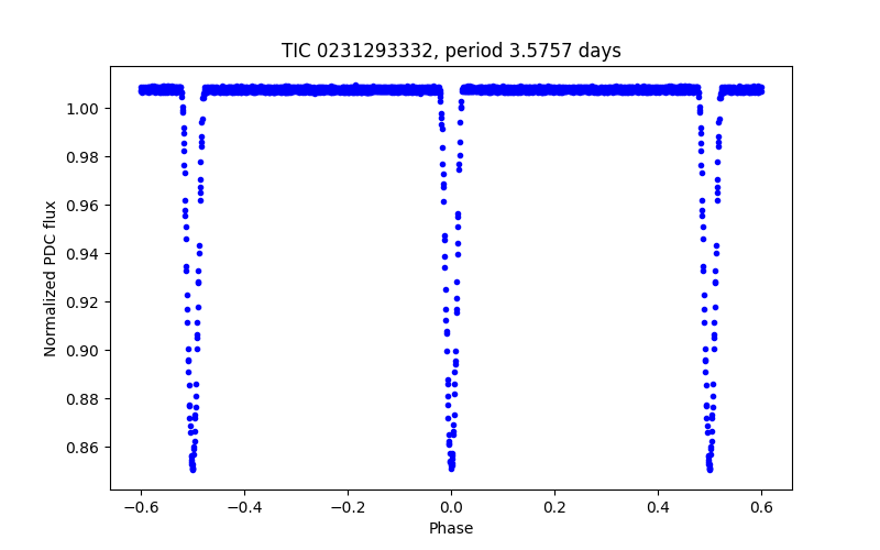 Phase plot