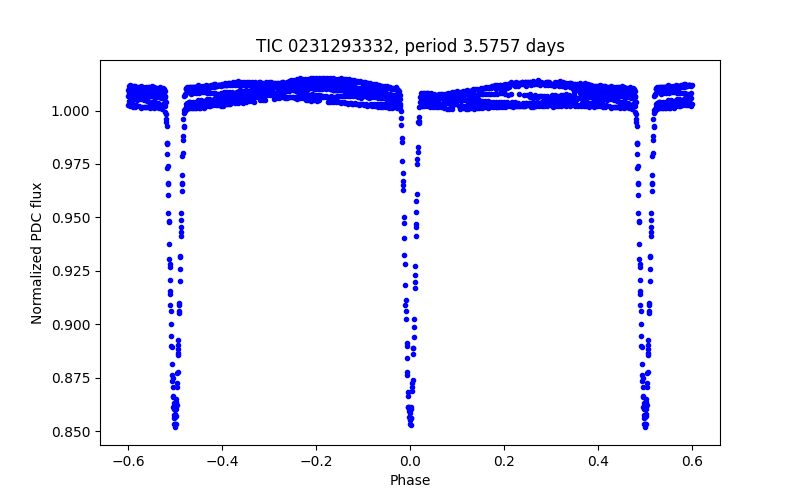 Phase plot