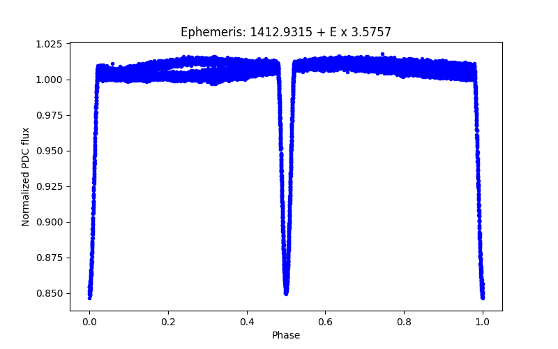 Phase plot