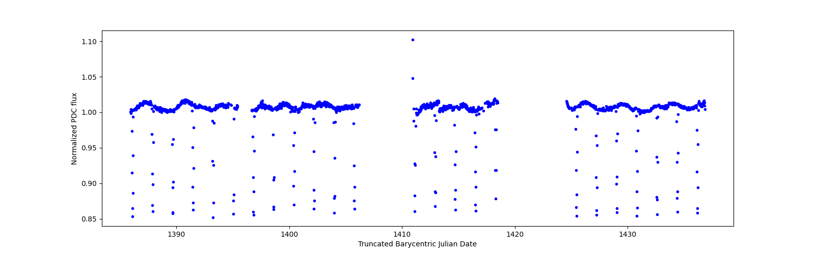 Timeseries plot