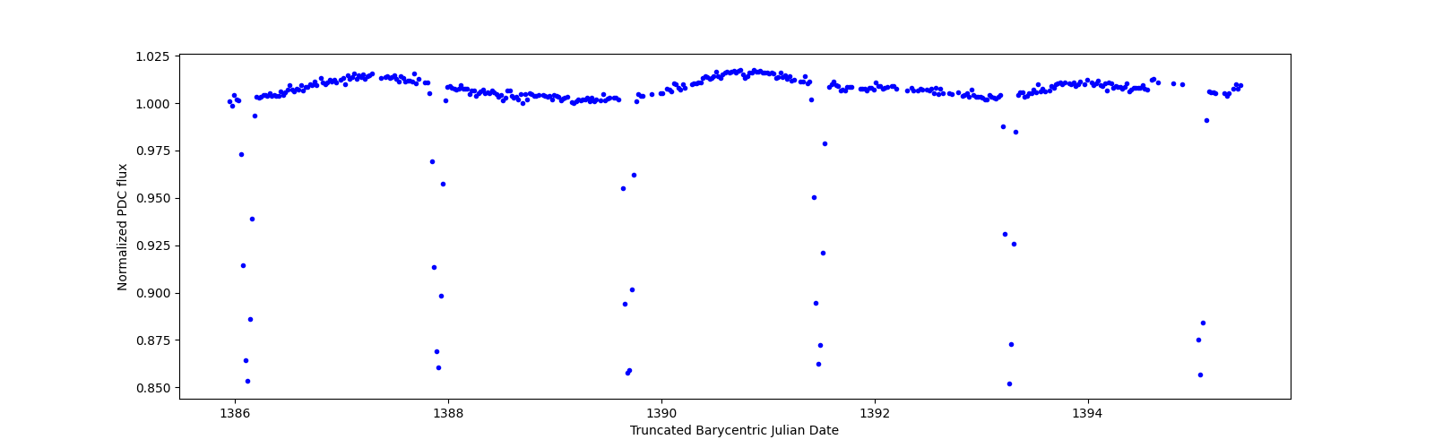 Zoomed-in timeseries plot