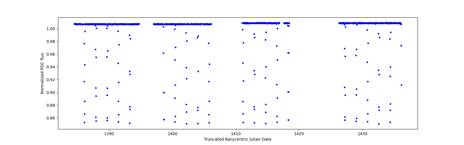 Timeseries plot