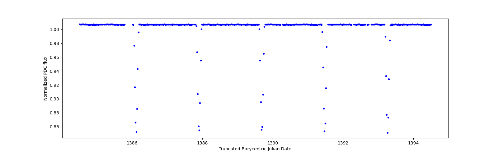 Zoomed-in timeseries plot