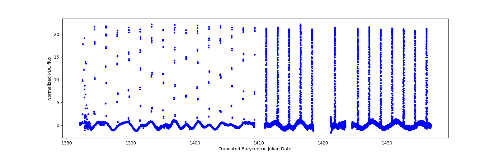Timeseries plot