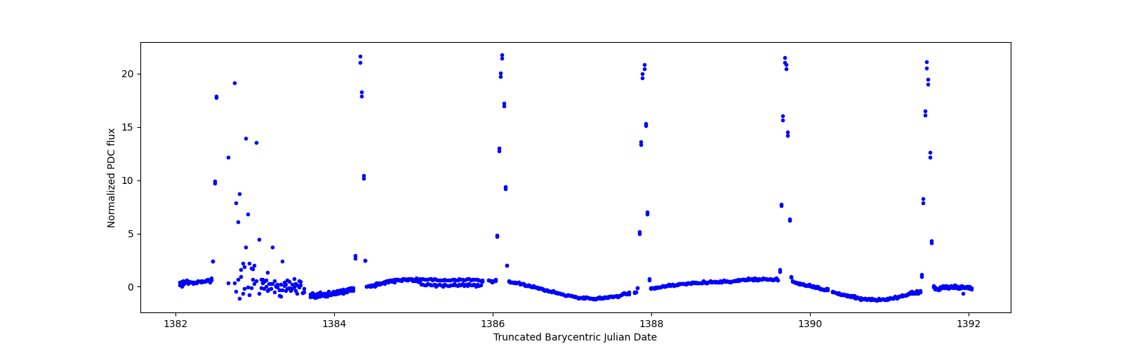 Zoomed-in timeseries plot