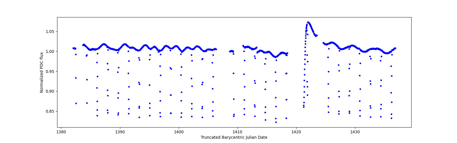 Timeseries plot
