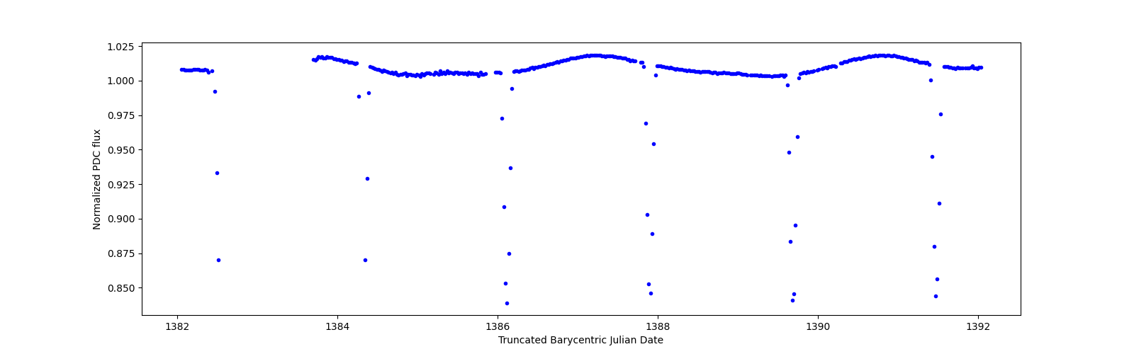 Zoomed-in timeseries plot