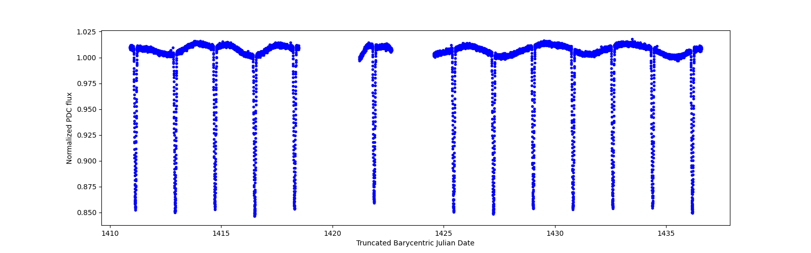 Timeseries plot