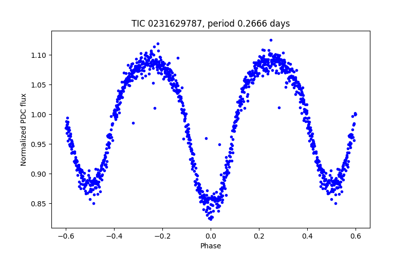 Phase plot