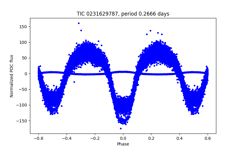 Phase plot
