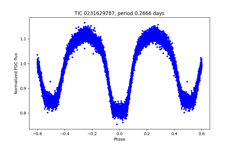 Phase plot