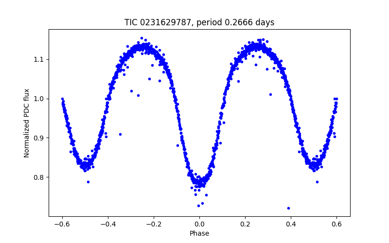 Phase plot
