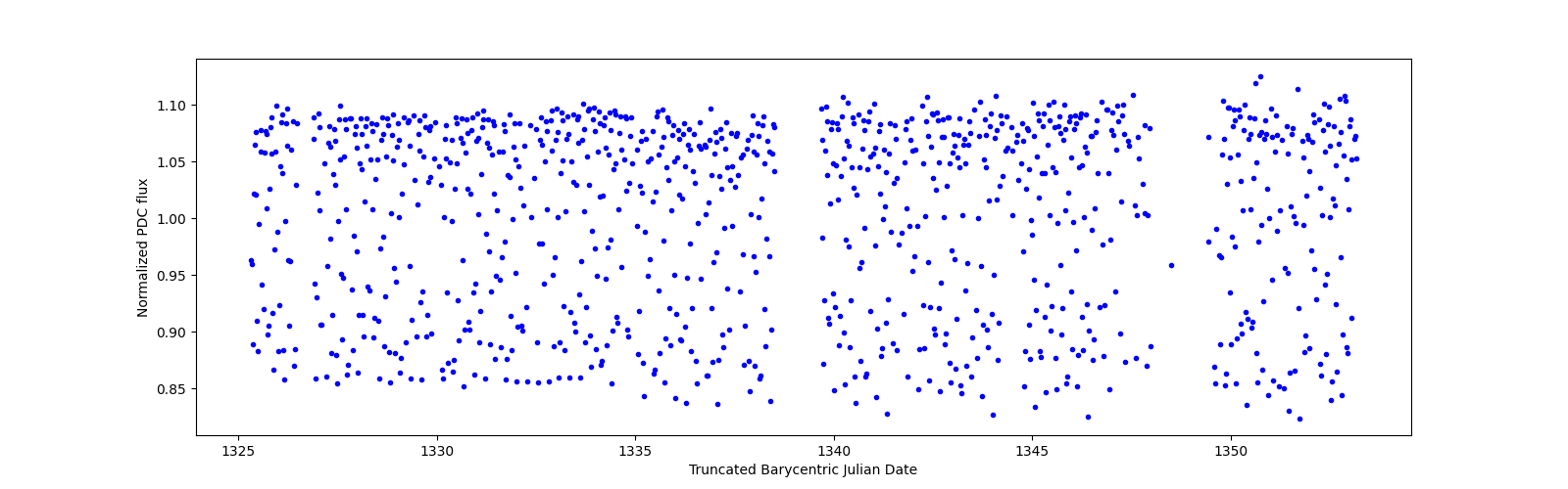 Timeseries plot