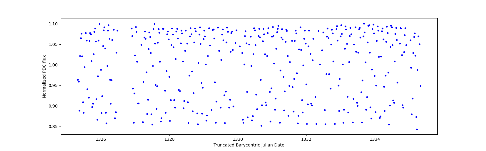 Zoomed-in timeseries plot