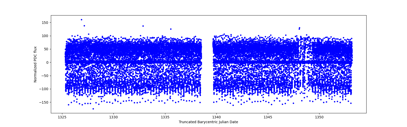 Timeseries plot