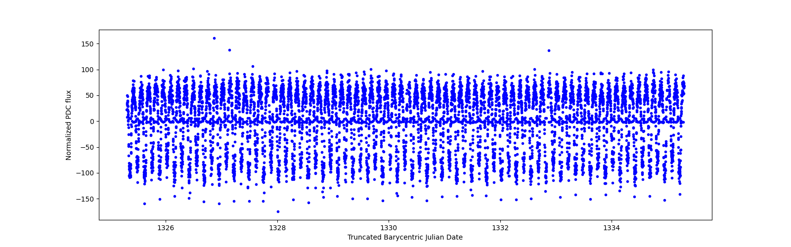 Zoomed-in timeseries plot