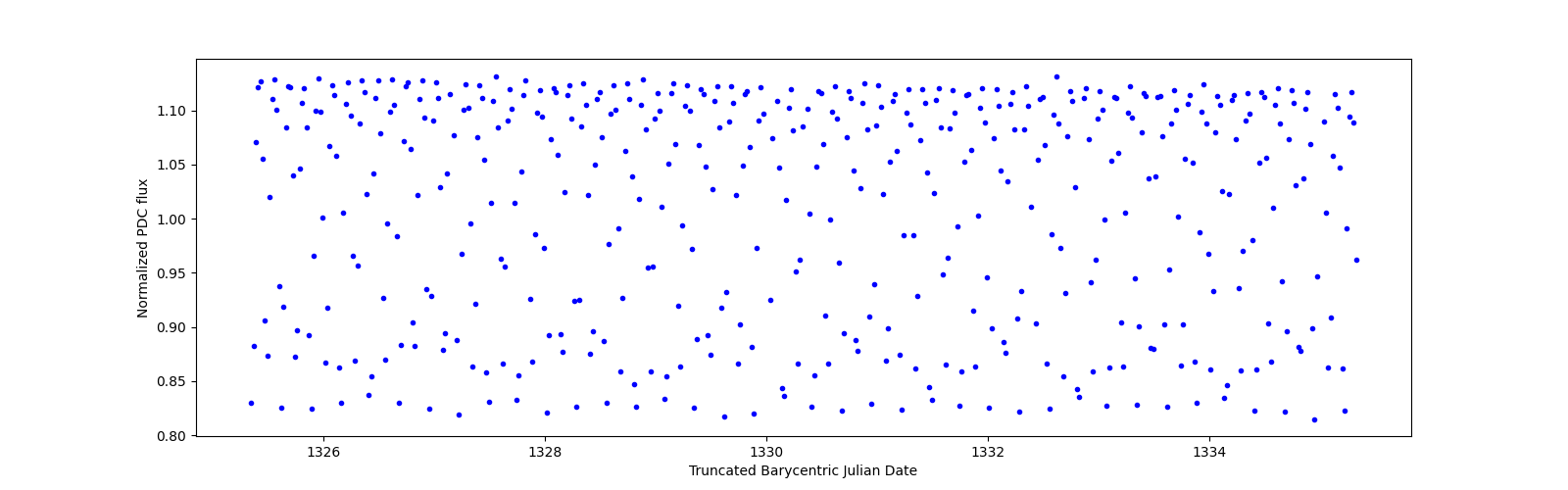 Zoomed-in timeseries plot