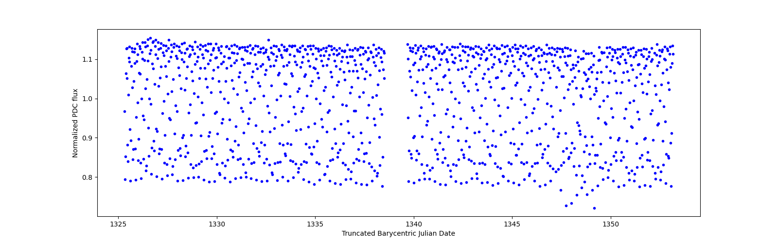 Timeseries plot