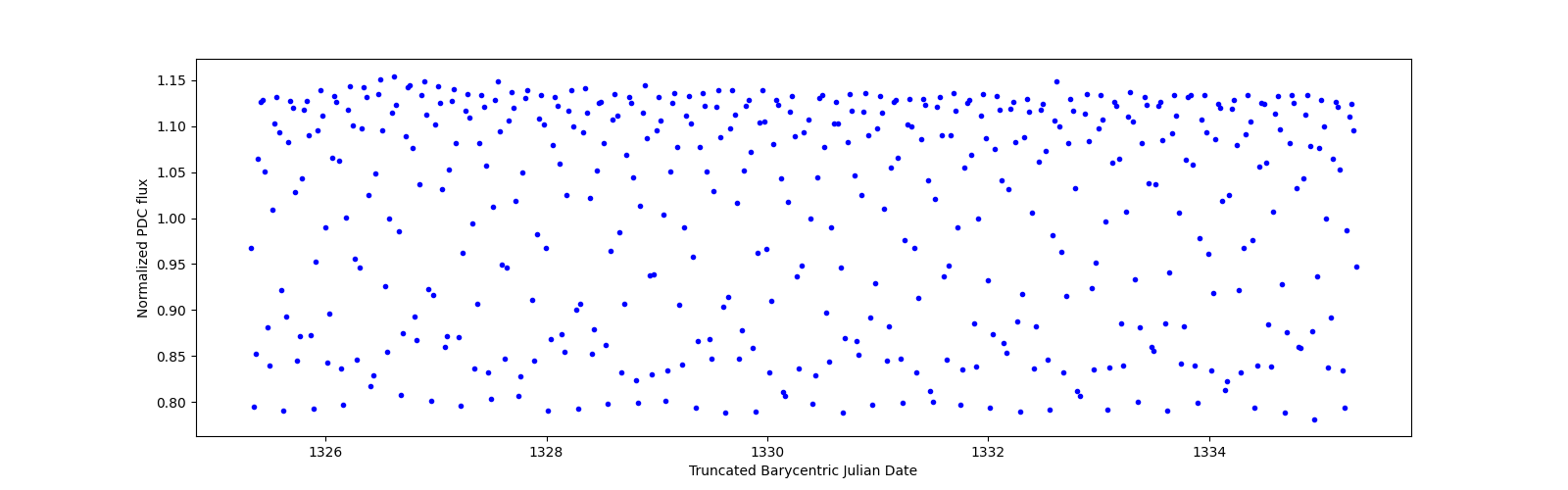 Zoomed-in timeseries plot