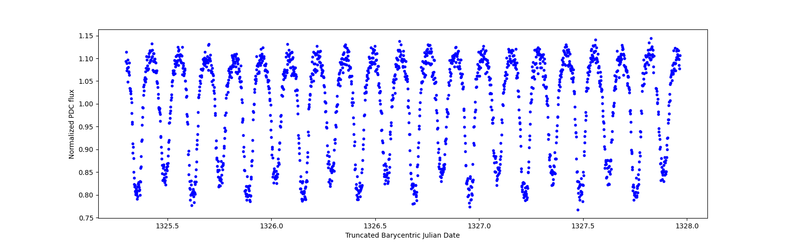 Zoomed-in timeseries plot