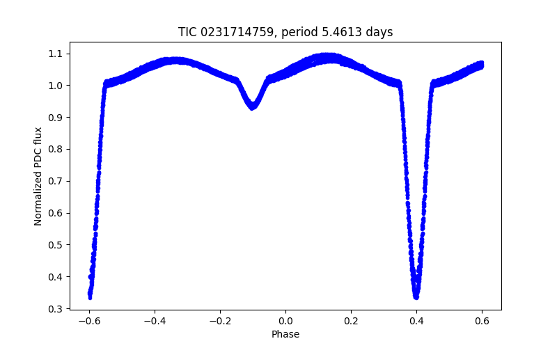 Phase plot