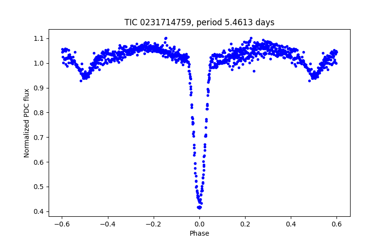 Phase plot