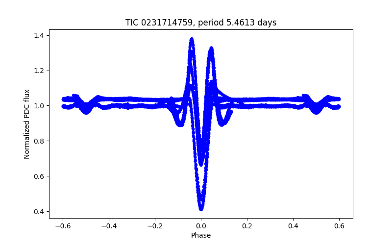 Phase plot
