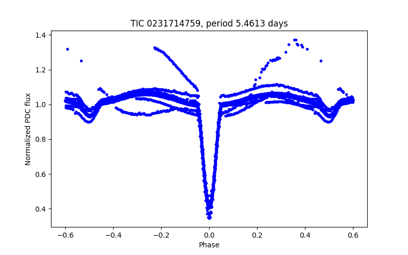 Phase plot