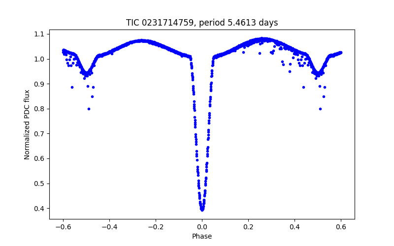 Phase plot