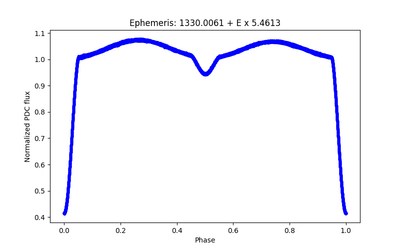 Phase plot