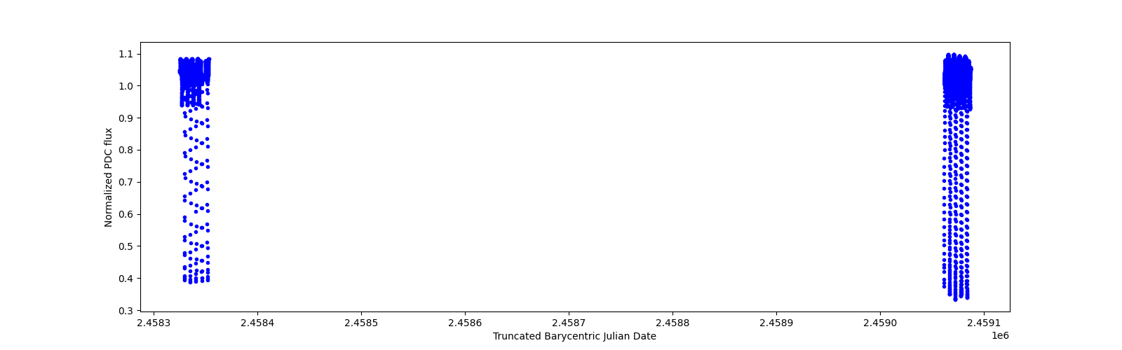 Timeseries plot