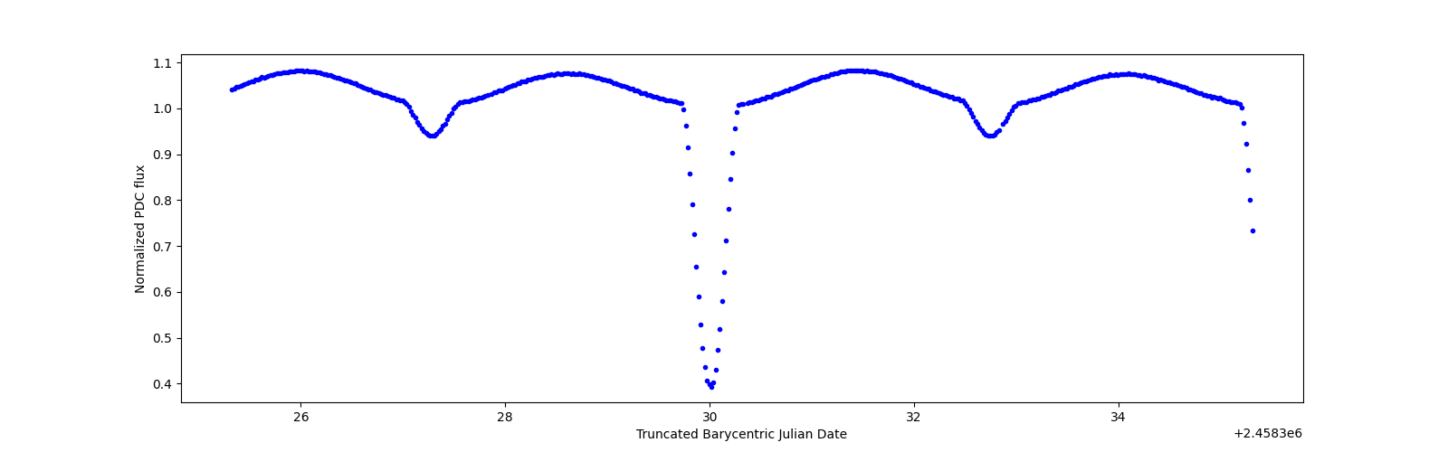 Zoomed-in timeseries plot