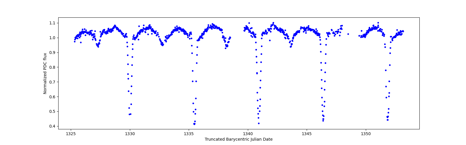 Timeseries plot